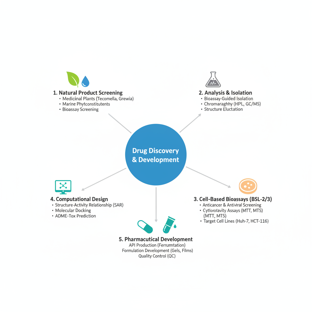 Drug Discovery & Development Workflow